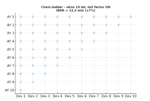 chain ladder